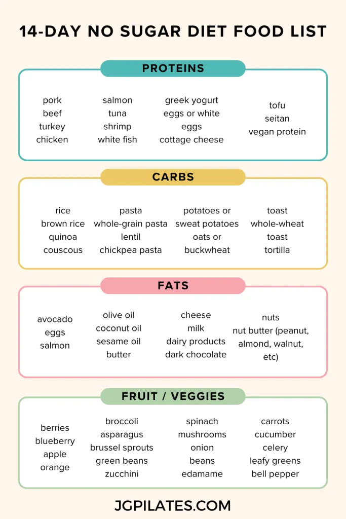 Essential Guide to a 14-Day No Sugar Diet: Proven Foods to Enhance Your Health in 2025