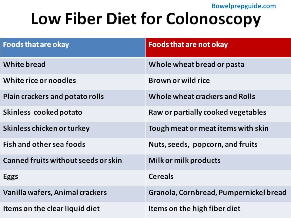 Low residue diet for colonoscopy