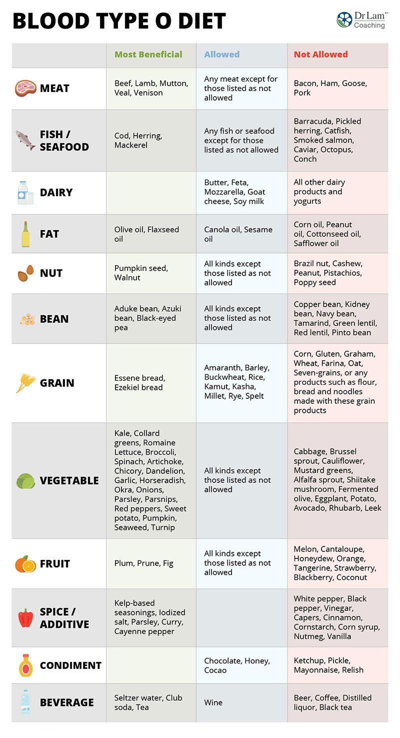 Blood Type O Positive Diet Food List Chart