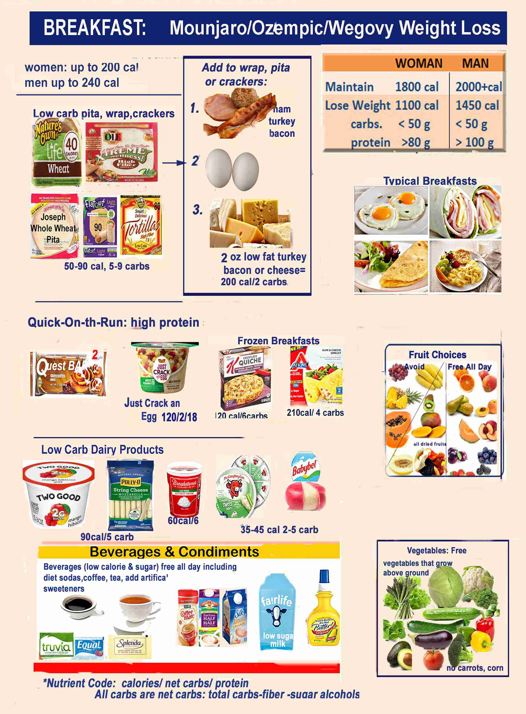 Semaglutide Diet Options