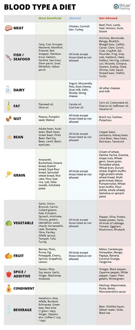 Comprehensive Guide to Optimal Foods for A Positive Blood Type in 2025: Discover Essential Nutrients and Delicious Recipes!